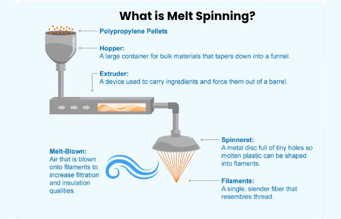 What is Melt Spinning?