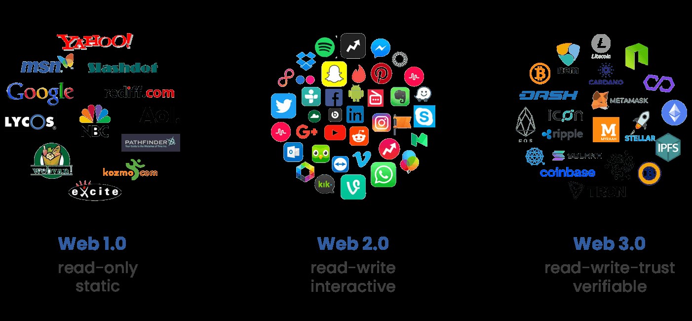 Web3 Reshapes the Internet